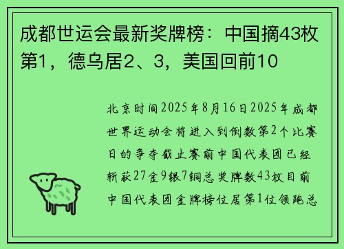 成都世运会最新奖牌榜：中国摘43枚第1，德乌居2、3，美国回前10